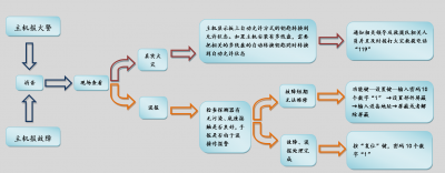 北大青鳥消防11SF型火災(zāi)自動報(bào)警控制器簡易操作