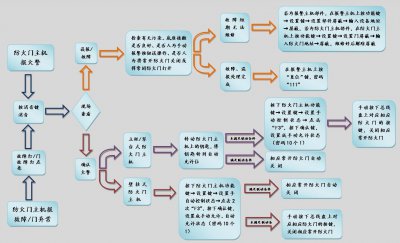 北大青鳥消防JBF61S20防火門主機(jī)簡易操作流程