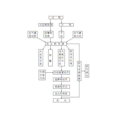 七氟丙烷氣體滅火系統(tǒng)運(yùn)行操作規(guī)程