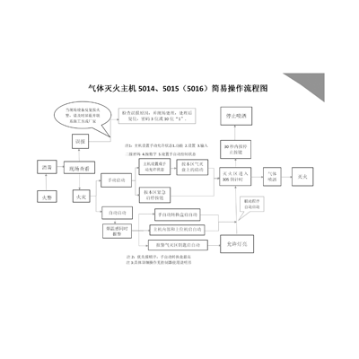 氣體滅火主機(jī)5014、5015（5016）簡易操作流程圖
